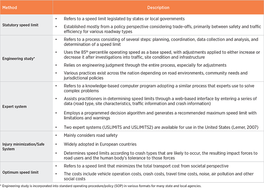 review-of-current-practices-for-setting-posted-speed-limits-aaa