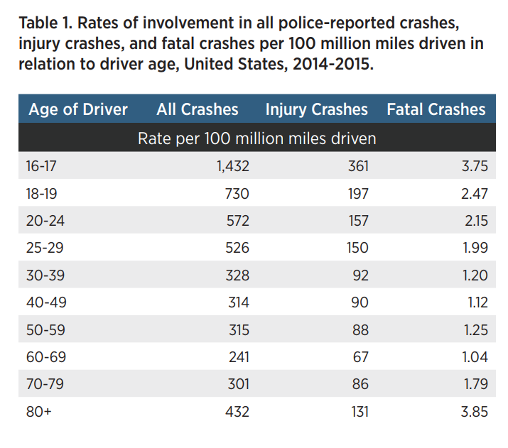 Rates of Motor Vehicle Crashes, Injuries and Deaths in Relation to Driver  Age, United States, 2014-2015 - AAA Foundation for Traffic Safety