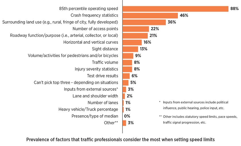 Posted Speed Limits Figure 1 AAA Foundation For Traffic Safety