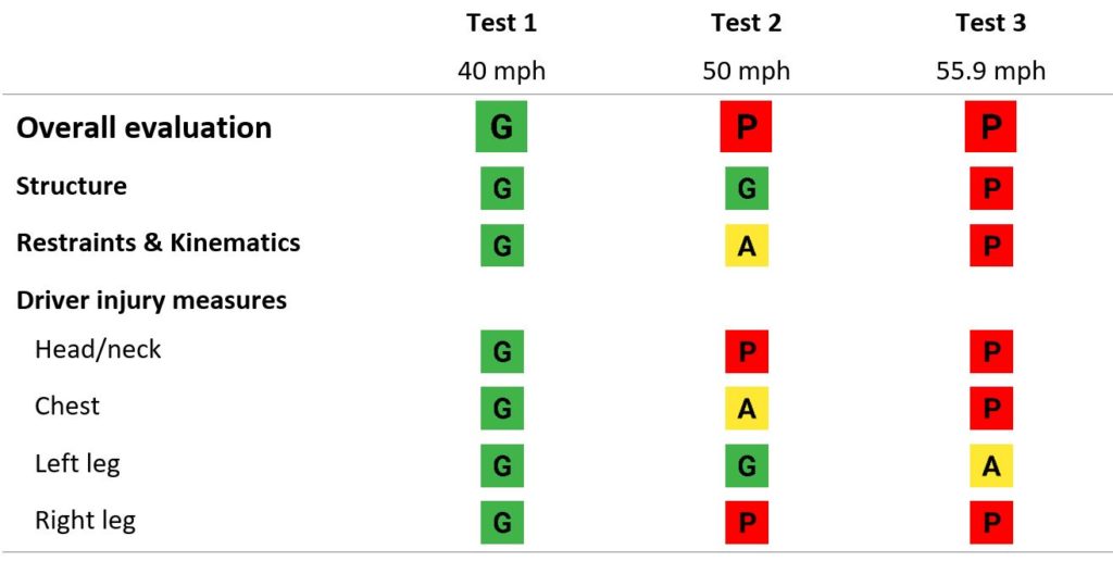 Overall Evaluation - Test 1(40 mph) G, Test 2(50 mph) P, Test 3(55.9 mph) P. Structure - Test 1(40 mph) G, Test 2(50 mph) G, Test 3(55.9 mph) P. Restraints & Kinematics - Test 1(40 mph) G, Test 2(50 mph) A, Test 3(55.9 mph) P. Driver Injury Measures, Head/neck - Test 1(40 mph) G, Test 2(50 mph) P, Test 3(55.9 mph) P. Chest - Test 1(40 mph) G, Test 2(50 mph) P, Test 3(55.9 mph) P. Left leg - Test 1(40 mph) G, Test 2(50 mph) P, Test 3(55.9 mph) P. Right leg - Test 1(40 mph) G, Test 2(50 mph) P, Test 3(55.9 mph) P