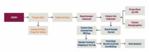 a flow chart of data collection procedure