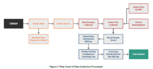 a flow chart of data collection procedure