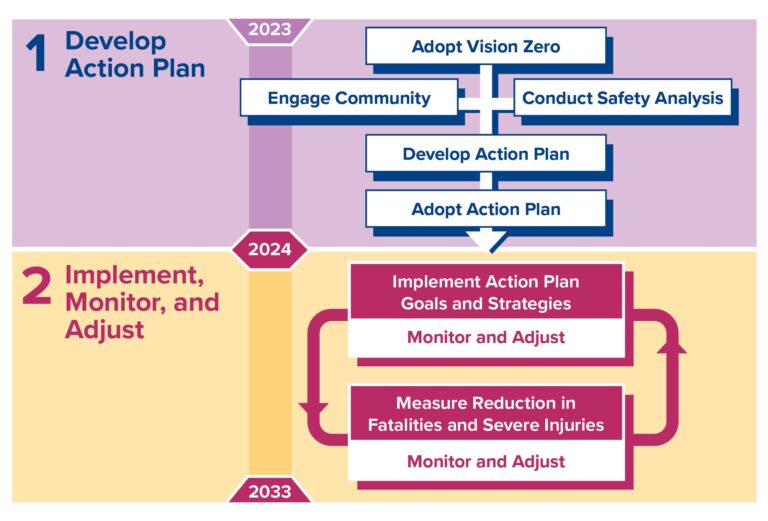 A diagram of a process illustrating the planning process and the adjusting of strategies to reach a long-term safety goal.